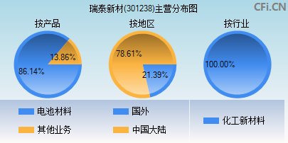 301238主营分布图