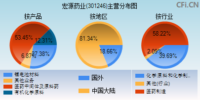 301246主营分布图