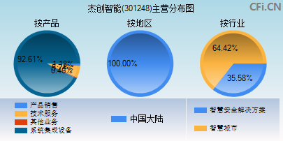 301248主营分布图