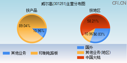 301251主营分布图