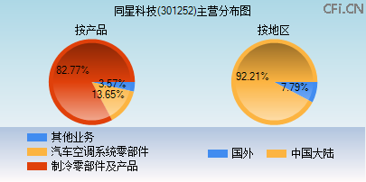301252主营分布图 301252主营分布图