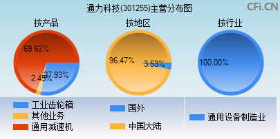 301255主营分布图