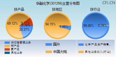 301256主营分布图