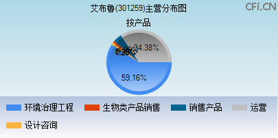 301259主营分布图