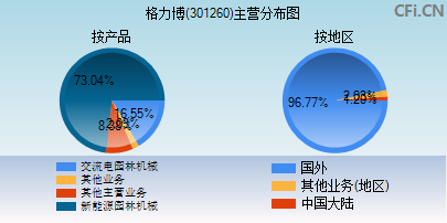 301260主营分布图