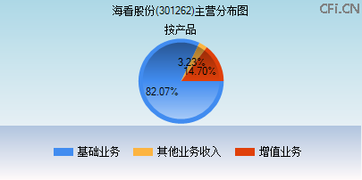 301262主营分布图 301262主营分布图