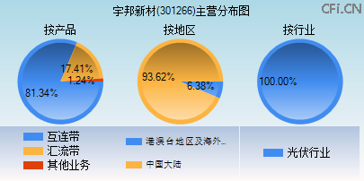 301266主营分布图 301266主营分布图