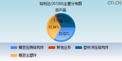 301268主营分布图