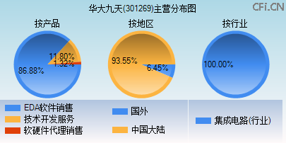 301269主营分布图