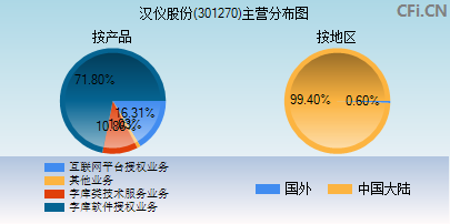 301270主营分布图