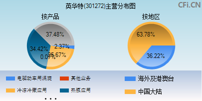 301272主营分布图