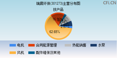 301273主营分布图