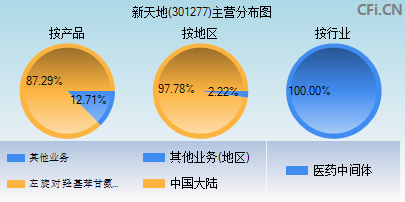 301277主营分布图