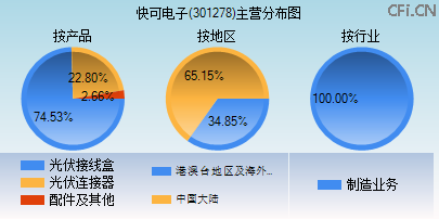 301278主营分布图