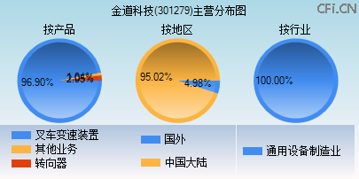 301279主营分布图 301279主营分布图