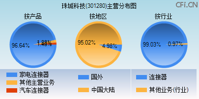 301280主营分布图 301280主营分布图