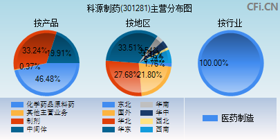 301281主营分布图