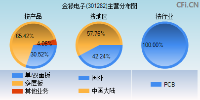 301282主营分布图