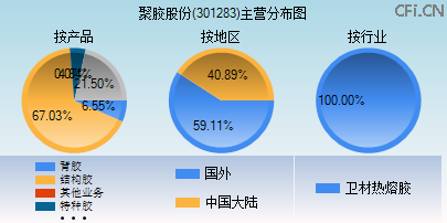 301283主营分布图