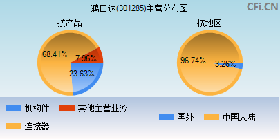 301285主营分布图