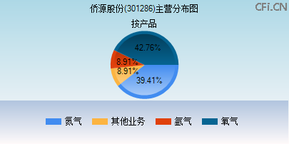 301286主营分布图