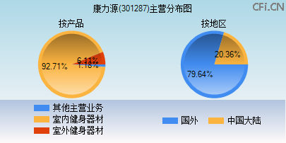 301287主营分布图