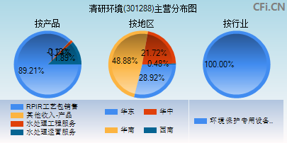 301288主营分布图