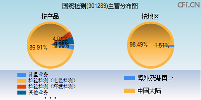 301289主营分布图 301289主营分布图