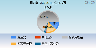 301291主营分布图