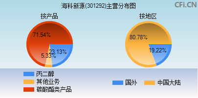 301292主营分布图