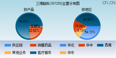 301293主营分布图 301293主营分布图