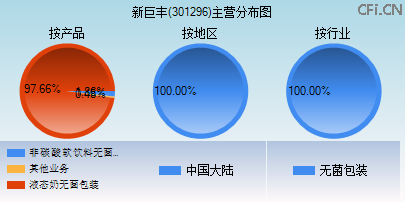 301296主营分布图 301296主营分布图