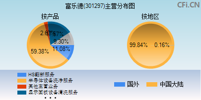 301297主营分布图