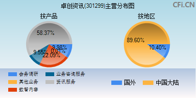 301299主营分布图