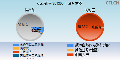 301300主营分布图 301300主营分布图