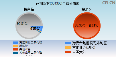 301300主营分布图