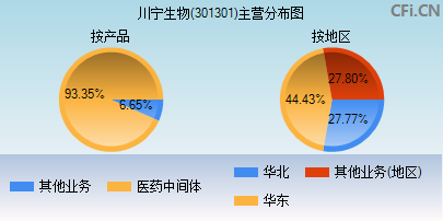 301301主营分布图