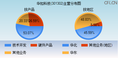 301302主营分布图 301302主营分布图