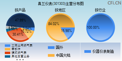 301303主营分布图