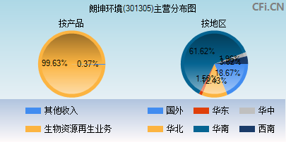 301305主营分布图