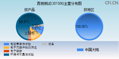 301306主营分布图 301306主营分布图