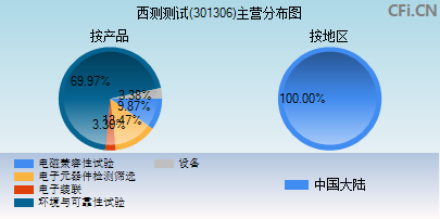 301306主营分布图