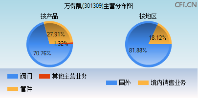 301309主营分布图 301309主营分布图