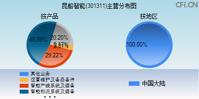301311主营分布图 301311主营分布图
