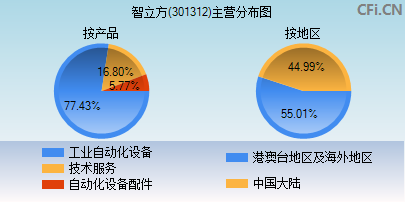 301312主营分布图