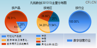 301313主营分布图