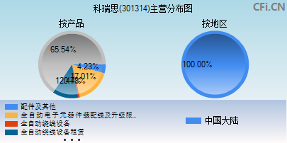 301314主营分布图