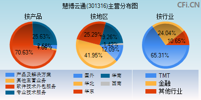 301316主营分布图