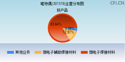 301319主营分布图