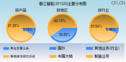 301320主营分布图